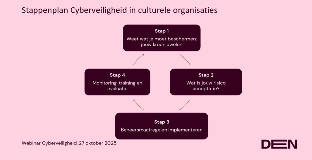Uitgelichte afbeelding voor “AVA_Net Webinar over Cyberveiligheid: Je bent nooit te klein voor een hack”