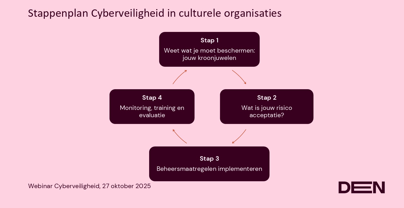 Uitgelichte afbeelding voor "AVA_Net Webinar over Cyberveiligheid: Je bent nooit te klein voor een hack"